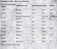 Kaffeeanbau Länder.jpg